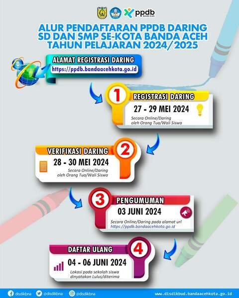 PENERIMAAN PESERTA DIDIK BARU (PPDB) SD NEGERI 58 KOTA BANDA ACEH TAHUN AJARAN 2024/2025